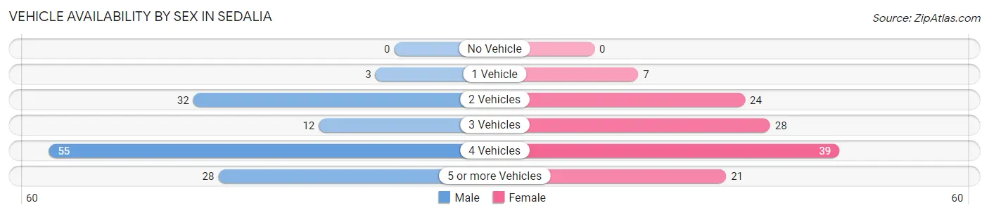 Vehicle Availability by Sex in Sedalia
