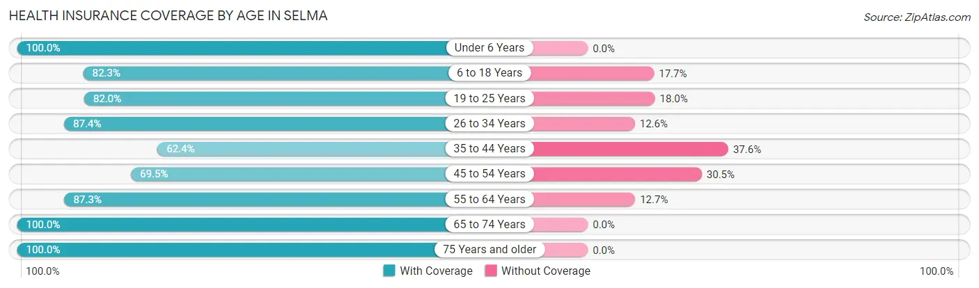 Health Insurance Coverage by Age in Selma