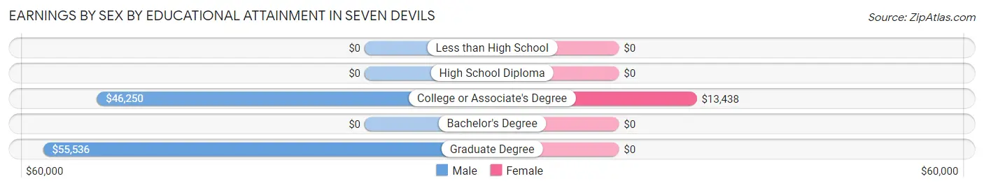 Earnings by Sex by Educational Attainment in Seven Devils