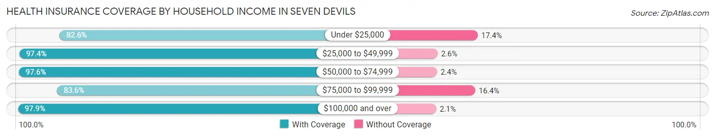 Health Insurance Coverage by Household Income in Seven Devils