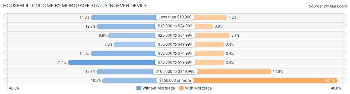 Household Income by Mortgage Status in Seven Devils