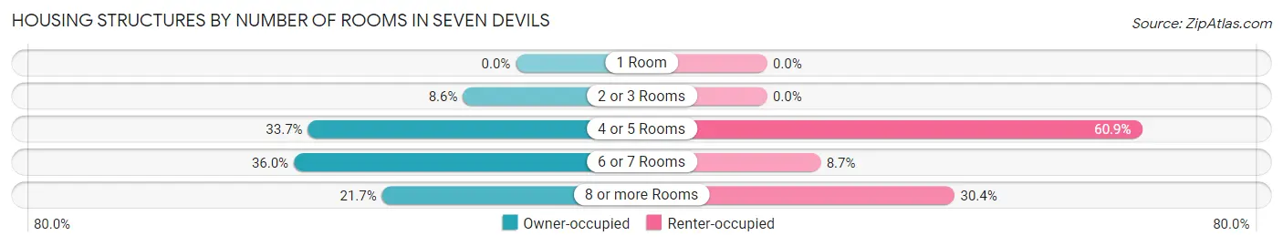 Housing Structures by Number of Rooms in Seven Devils