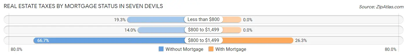 Real Estate Taxes by Mortgage Status in Seven Devils