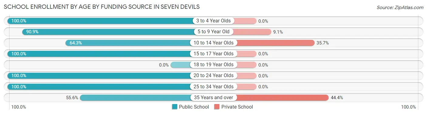 School Enrollment by Age by Funding Source in Seven Devils