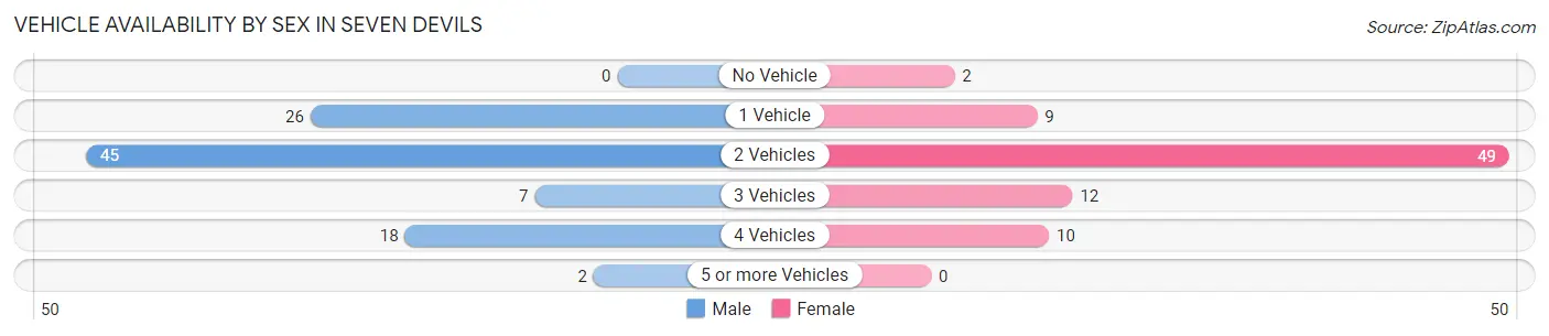 Vehicle Availability by Sex in Seven Devils