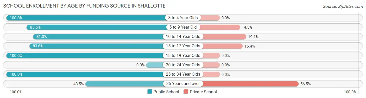 School Enrollment by Age by Funding Source in Shallotte