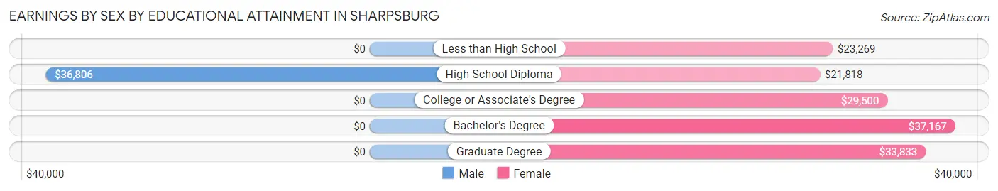 Earnings by Sex by Educational Attainment in Sharpsburg