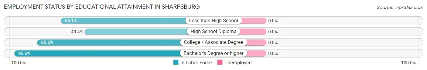 Employment Status by Educational Attainment in Sharpsburg