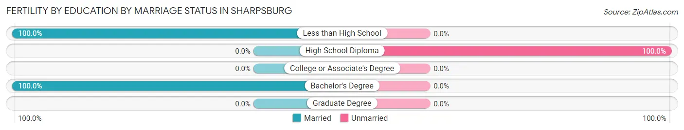 Female Fertility by Education by Marriage Status in Sharpsburg