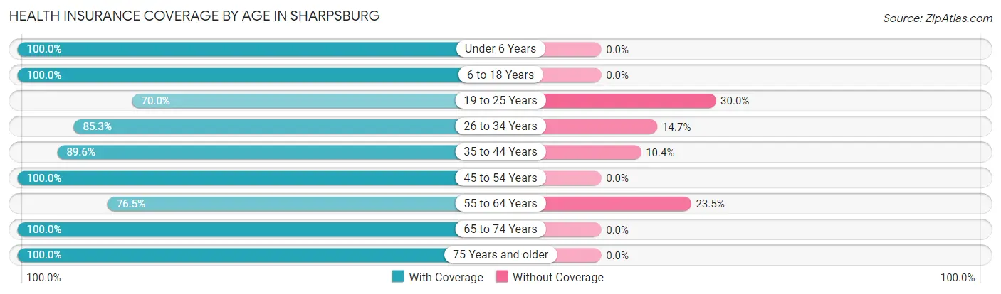 Health Insurance Coverage by Age in Sharpsburg