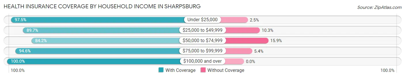 Health Insurance Coverage by Household Income in Sharpsburg
