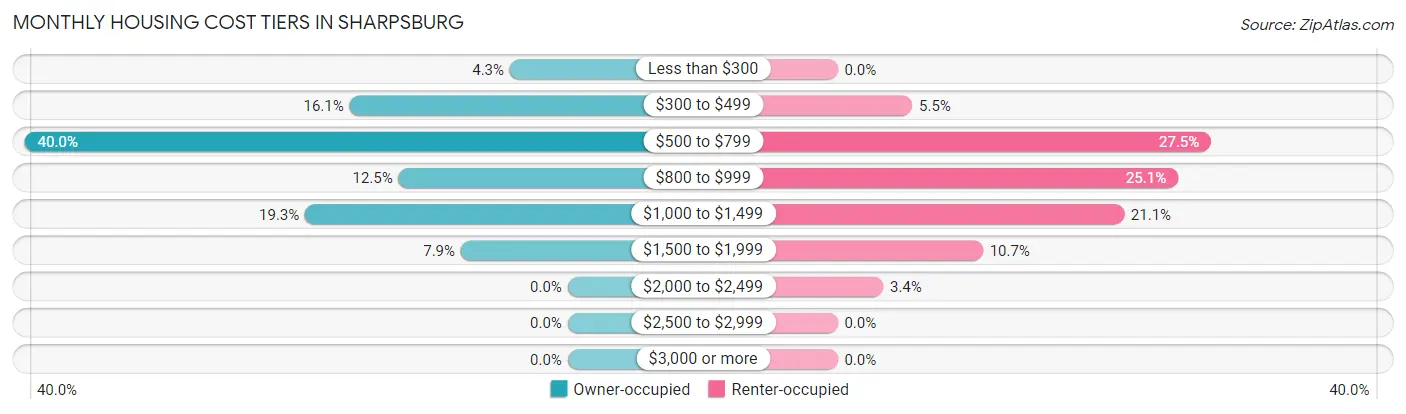 Monthly Housing Cost Tiers in Sharpsburg