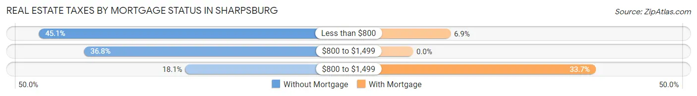 Real Estate Taxes by Mortgage Status in Sharpsburg