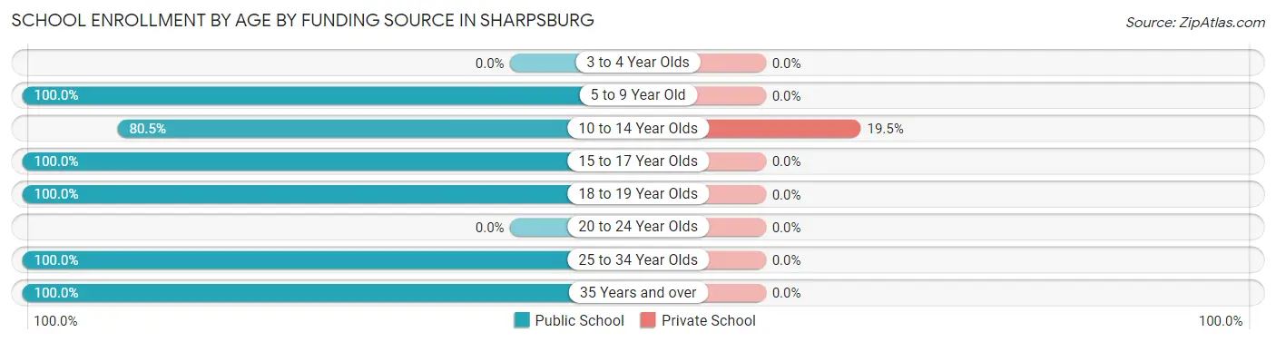 School Enrollment by Age by Funding Source in Sharpsburg