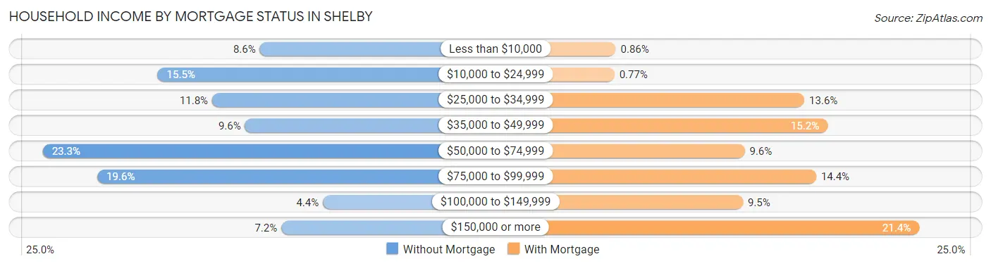 Household Income by Mortgage Status in Shelby