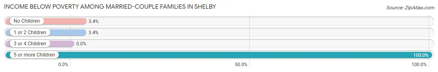 Income Below Poverty Among Married-Couple Families in Shelby
