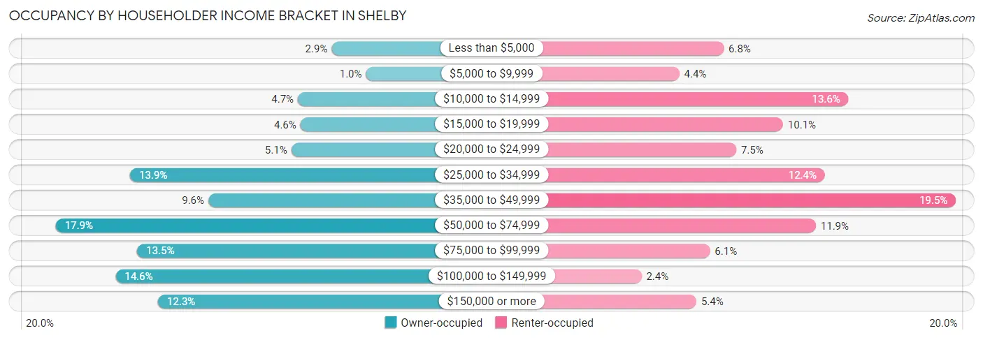 Occupancy by Householder Income Bracket in Shelby