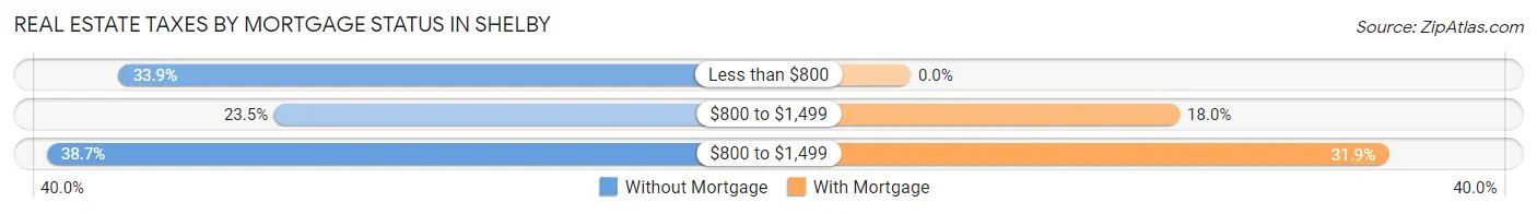 Real Estate Taxes by Mortgage Status in Shelby