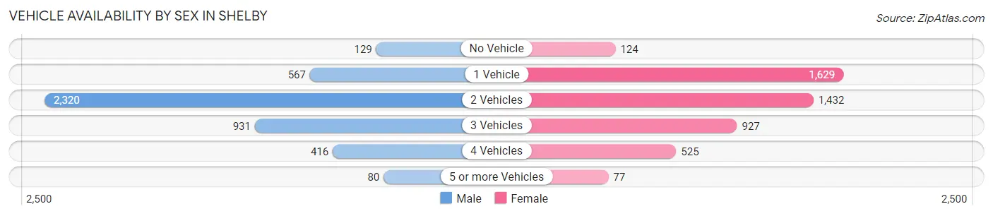 Vehicle Availability by Sex in Shelby