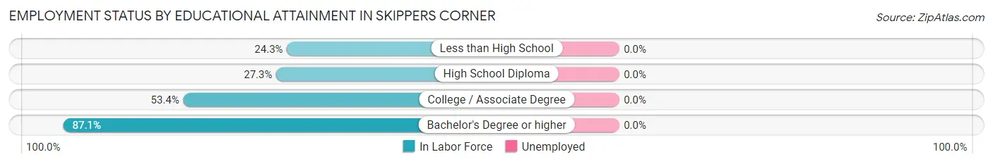 Employment Status by Educational Attainment in Skippers Corner