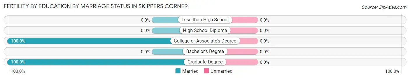 Female Fertility by Education by Marriage Status in Skippers Corner
