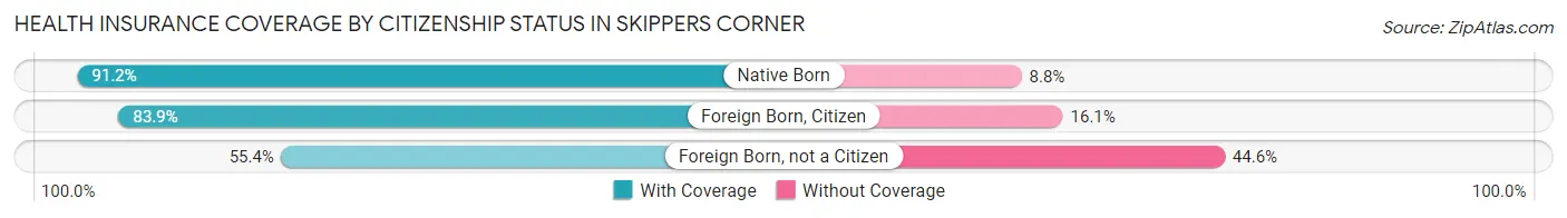 Health Insurance Coverage by Citizenship Status in Skippers Corner