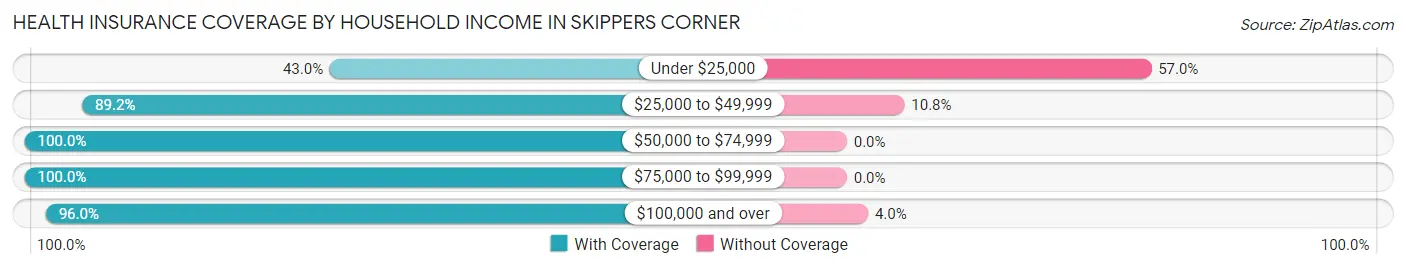 Health Insurance Coverage by Household Income in Skippers Corner