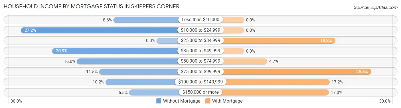 Household Income by Mortgage Status in Skippers Corner