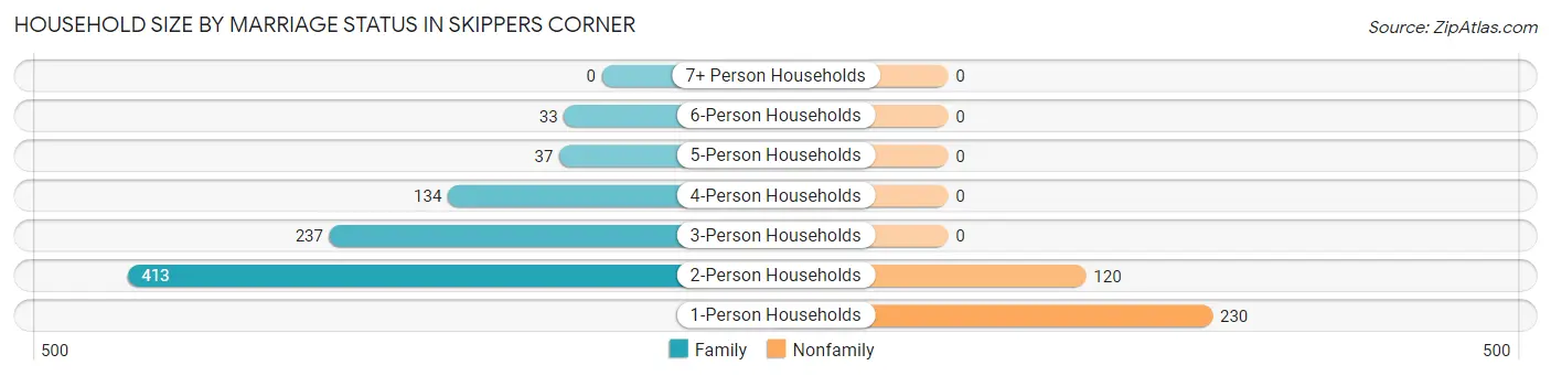 Household Size by Marriage Status in Skippers Corner