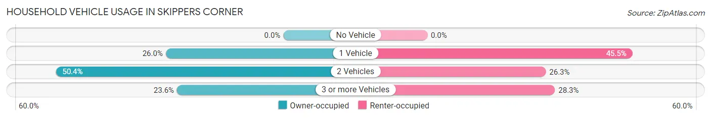 Household Vehicle Usage in Skippers Corner