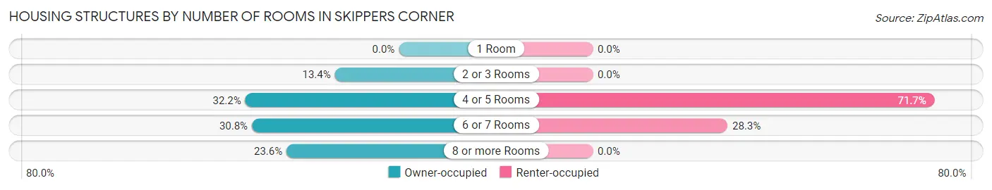 Housing Structures by Number of Rooms in Skippers Corner