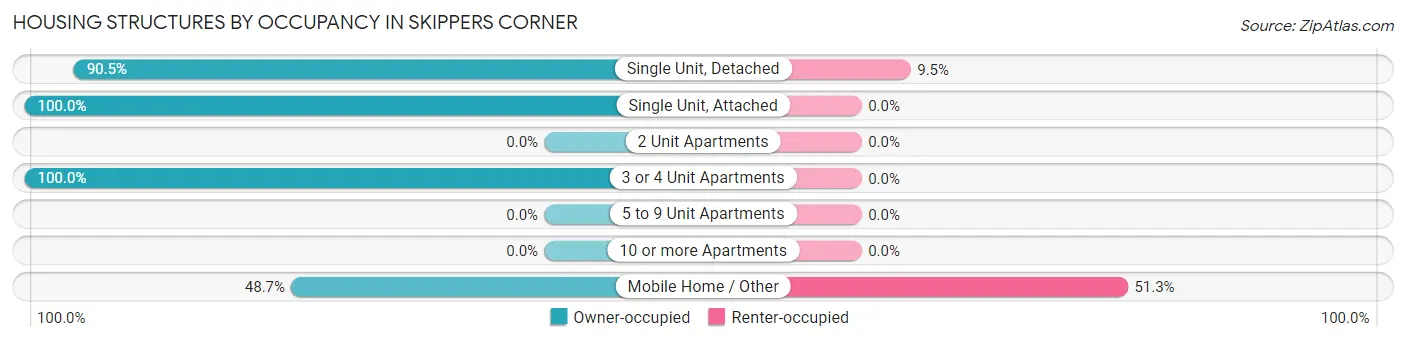 Housing Structures by Occupancy in Skippers Corner