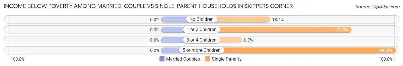 Income Below Poverty Among Married-Couple vs Single-Parent Households in Skippers Corner