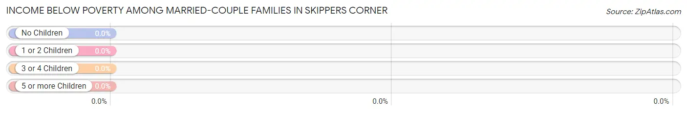 Income Below Poverty Among Married-Couple Families in Skippers Corner