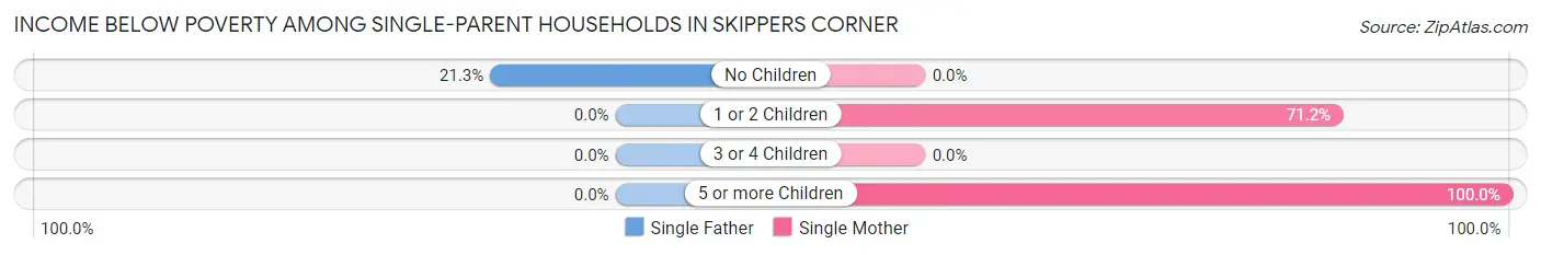 Income Below Poverty Among Single-Parent Households in Skippers Corner