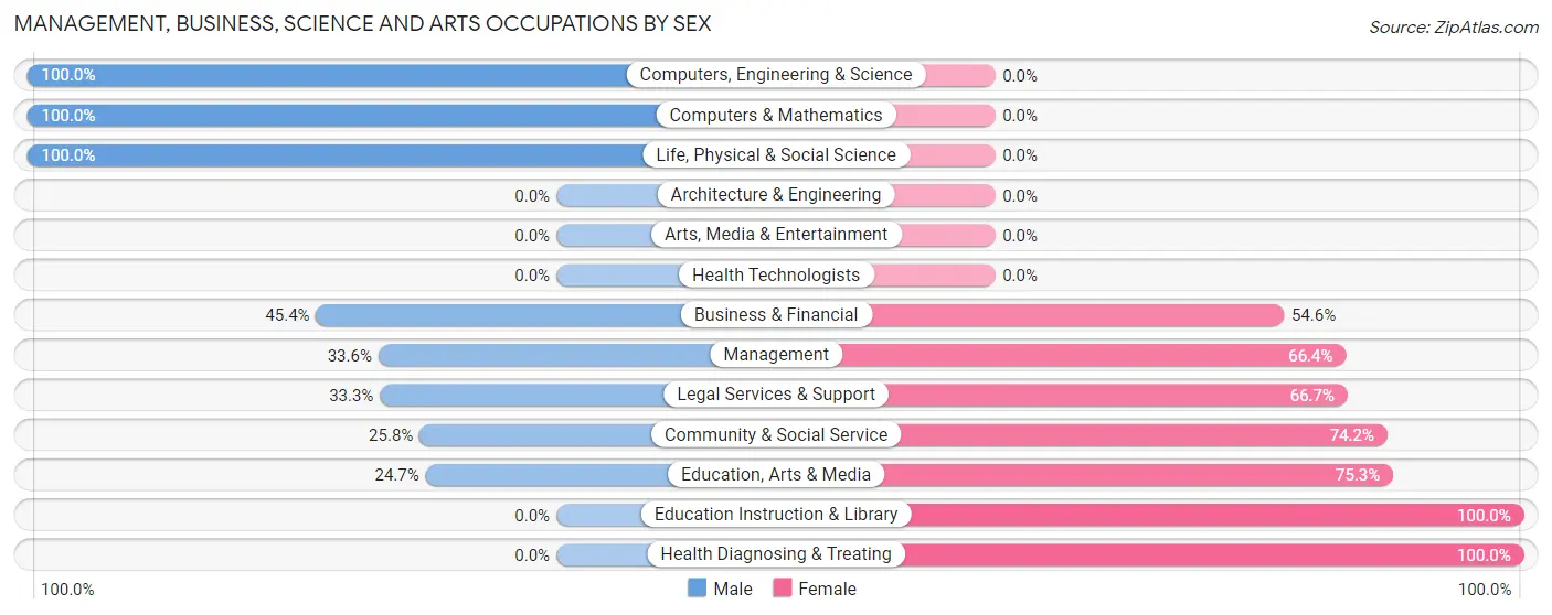 Management, Business, Science and Arts Occupations by Sex in Skippers Corner