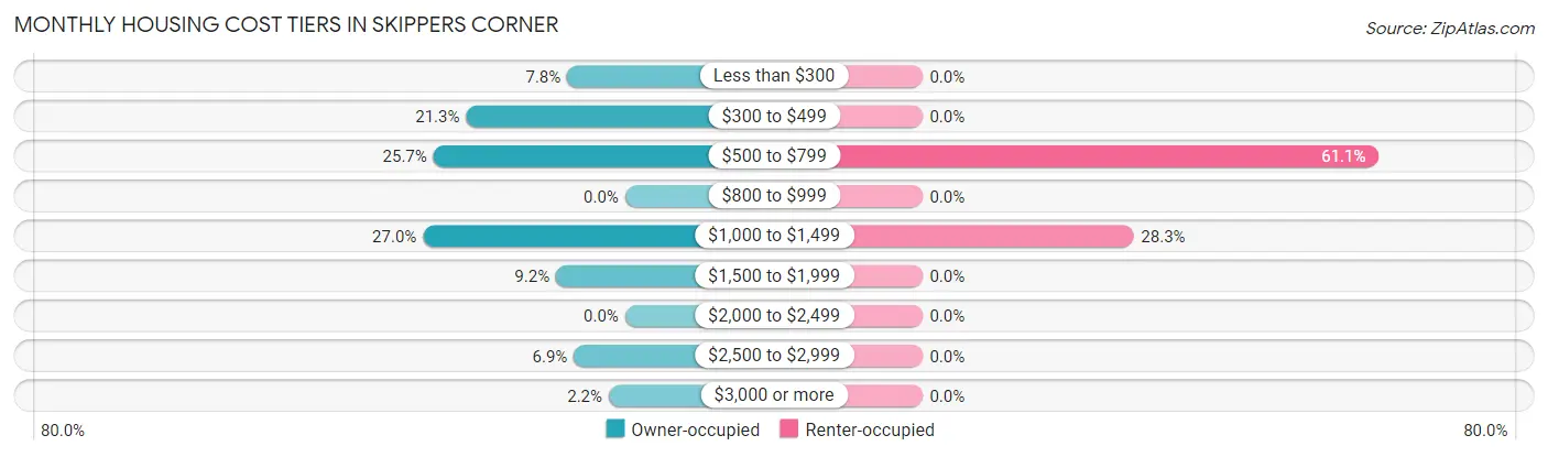 Monthly Housing Cost Tiers in Skippers Corner