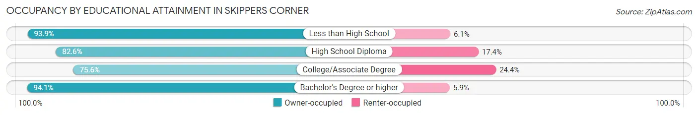 Occupancy by Educational Attainment in Skippers Corner