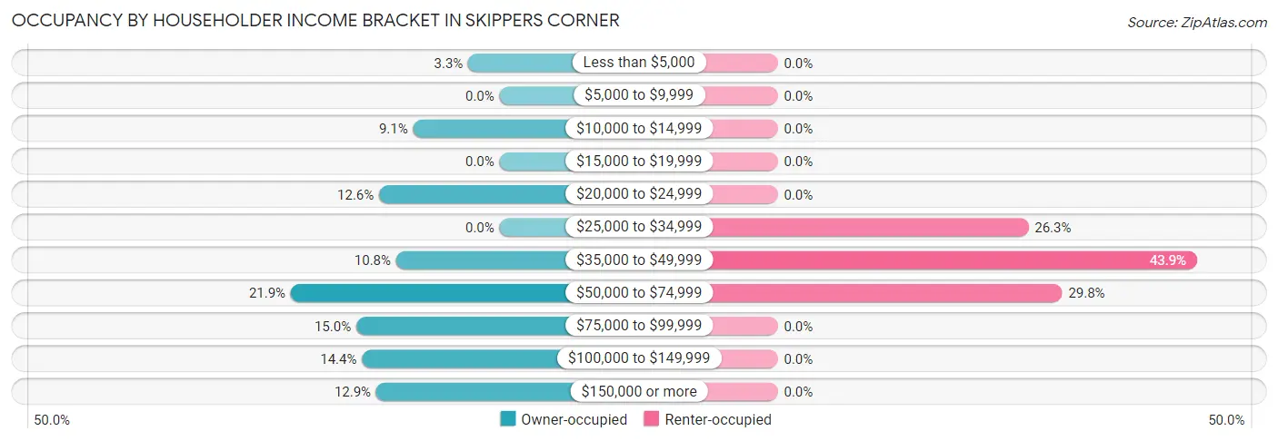 Occupancy by Householder Income Bracket in Skippers Corner