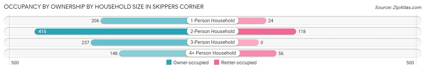 Occupancy by Ownership by Household Size in Skippers Corner