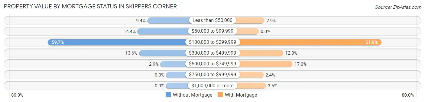 Property Value by Mortgage Status in Skippers Corner