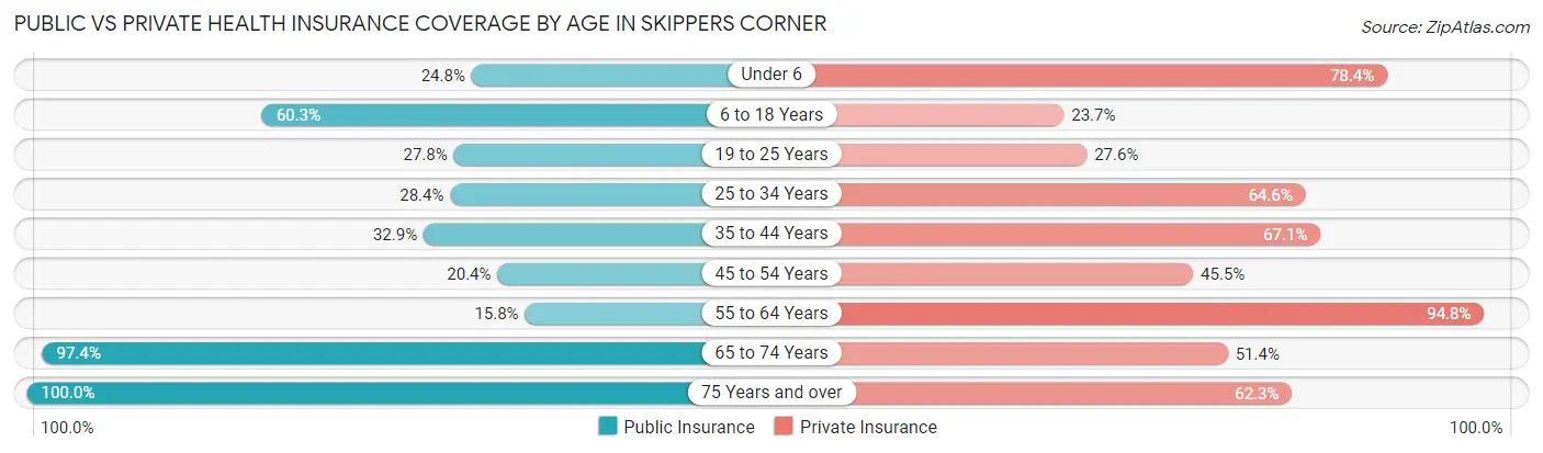 Public vs Private Health Insurance Coverage by Age in Skippers Corner