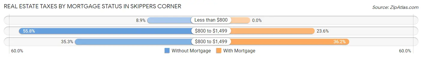 Real Estate Taxes by Mortgage Status in Skippers Corner