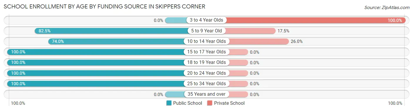 School Enrollment by Age by Funding Source in Skippers Corner