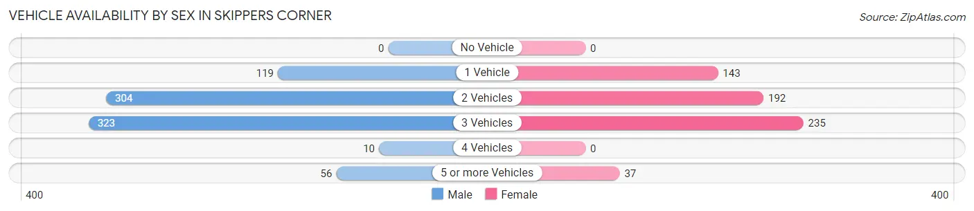 Vehicle Availability by Sex in Skippers Corner