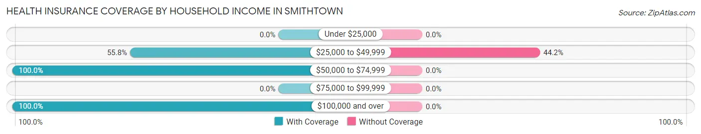 Health Insurance Coverage by Household Income in Smithtown