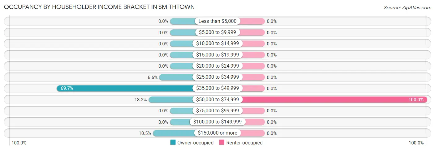 Occupancy by Householder Income Bracket in Smithtown