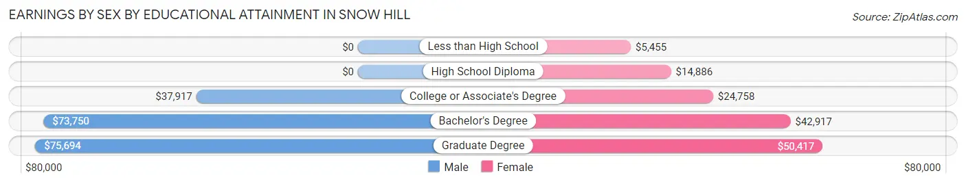 Earnings by Sex by Educational Attainment in Snow Hill