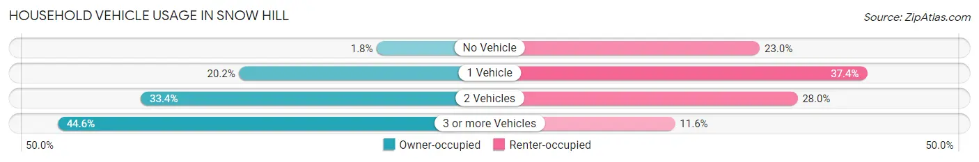Household Vehicle Usage in Snow Hill