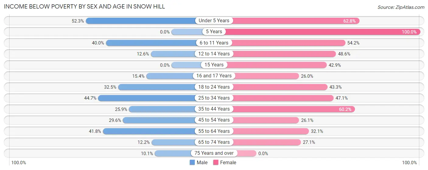 Income Below Poverty by Sex and Age in Snow Hill
